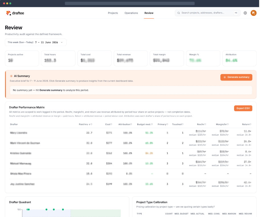 Draftee Ops Review dashboard showing drafter performance matrix, AI summary panel, and project type calibration for the weekly operations audit.